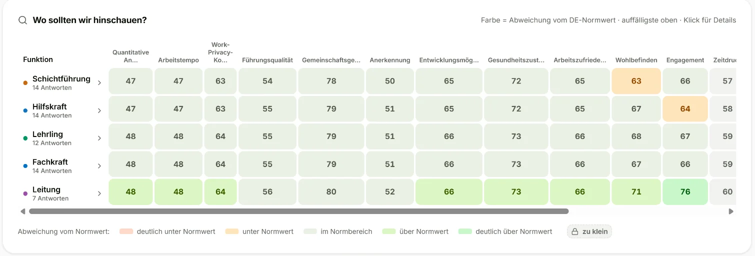 Abweichung vom Normwert je Funktion in der DynaQ-App