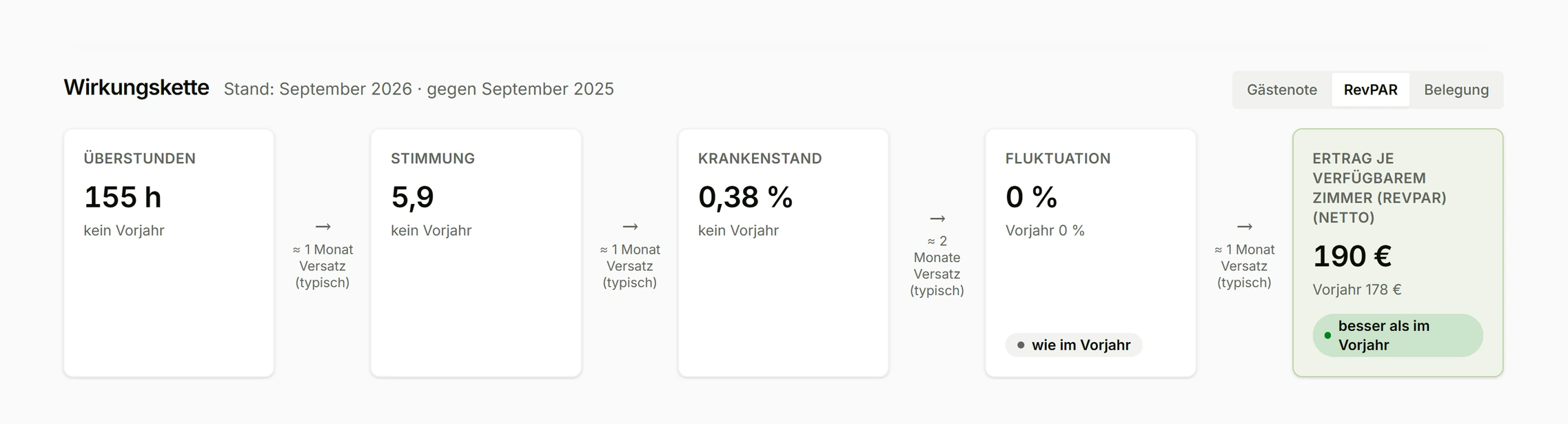 DynaQ-Wirkungskette: Überstunden, Stimmung, Krankenstand, Fluktuation, Ertrag je Zimmer